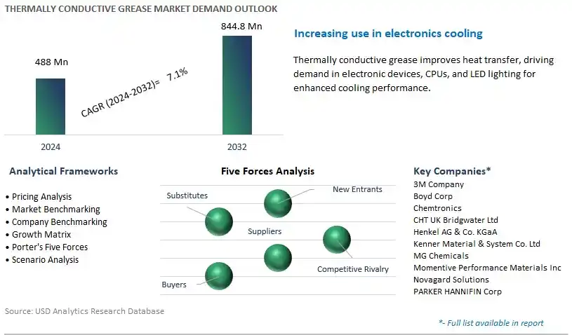 Thermally Conductive Grease Industry- Market Size, Share, Trends, Growth Outlook